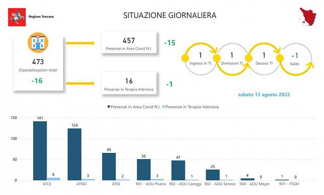 Tabella della Regione