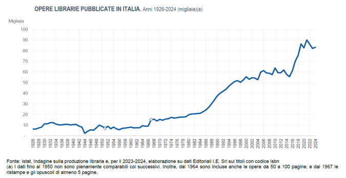 La produzione libraria