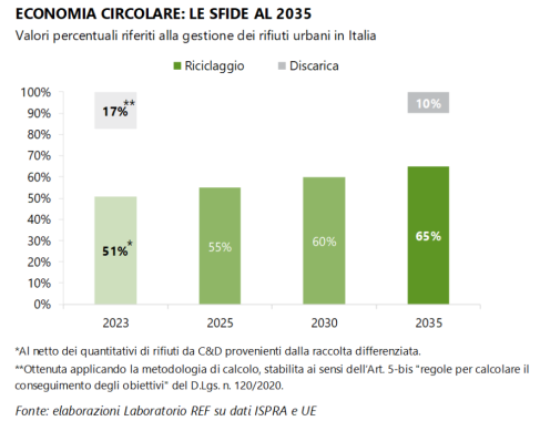 grafico a candela obiettivi ue 2035