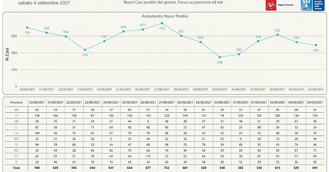 L'andamento dei nuovi positivi nelle ultime due settimane