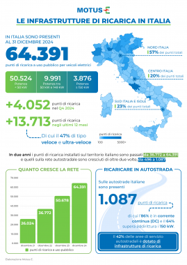 I punti di ricarica in Italia infografica