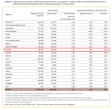 I rapporti di lavoro cessati nel primo trimestre 2022