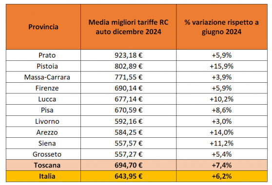 tariffe in Toscana tabella