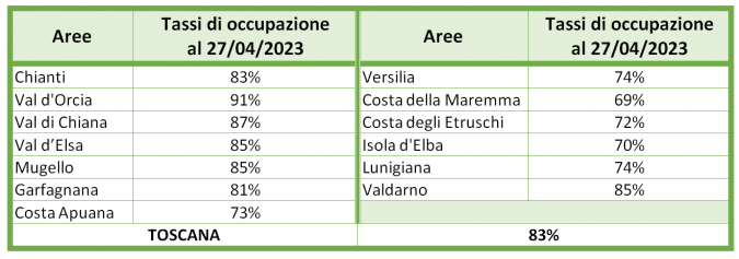 turismo per zona tabella