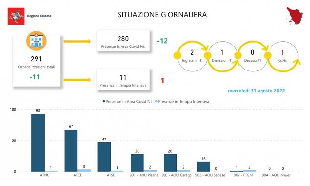 Tabella della Regione