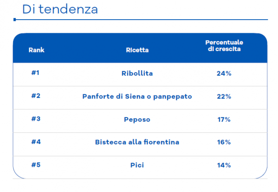 Le ricette che fanno trend topic