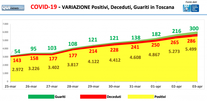 Grafico VARIAZIONE Positivi, Guariti, Deceduti