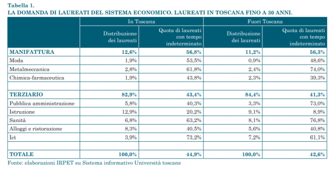 Tabella Irpet