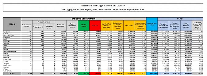 I dati di oggi in Italia, scaricabili qui sotto in PDF