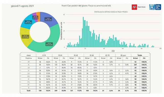 I nuovi positivi per età e provincia di residenza