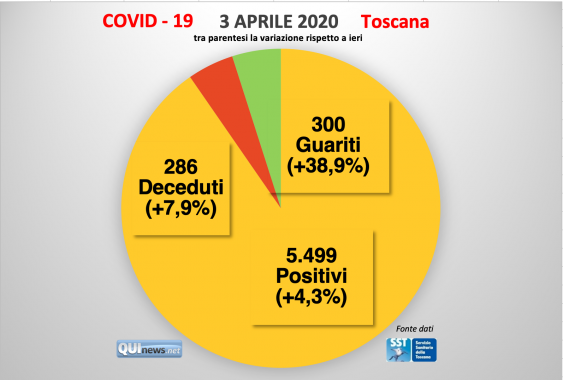 Grafico TOTALE Positivi, Guariti, Deceduti