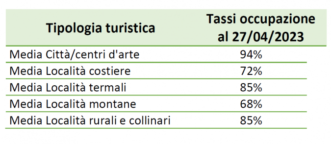 turismo per tipo di destinazione tabella