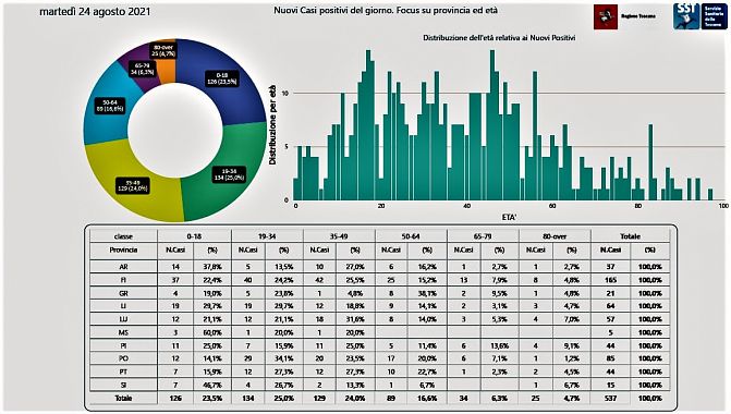I nuovi positivi per età e provincia di residenza