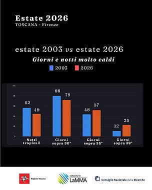 Estate 2003 e 2026: dati a confronto