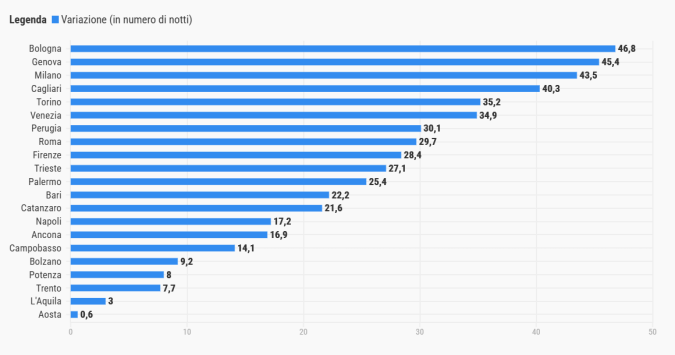 grafico a barre