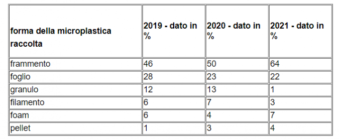La forma delle microplastiche nei mari toscani (Fonte: Arpat)
