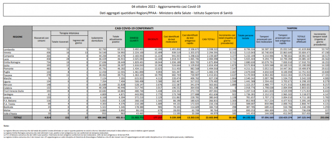 Tabella Ministero della salute