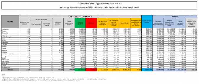 Tabella Ministero della salute