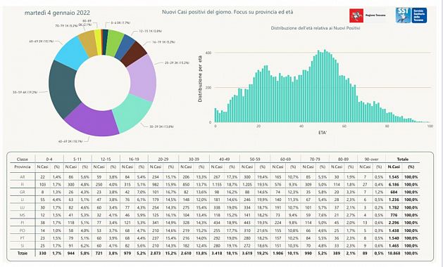 Nuovi positivi per età e provincia