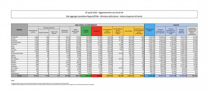 I dati di oggi in Italia