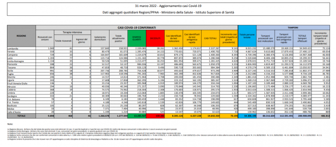 Tabella Ministero della salute