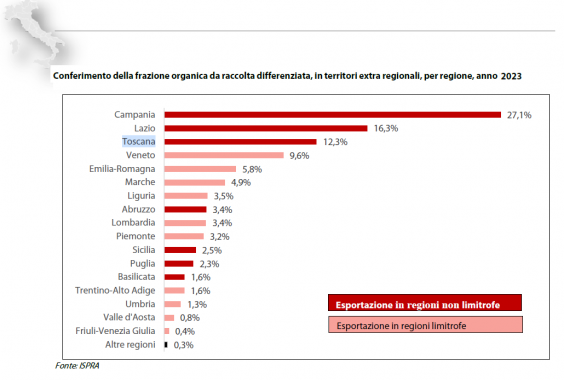 rifiuti organici esportati grafico a barre