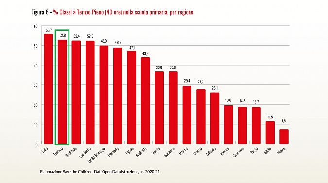 Grafico tempo pieno a scuola