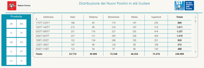 Tabella Scuole Sicure - Regione Toscana