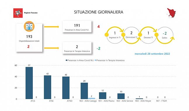 Tabella della Regione