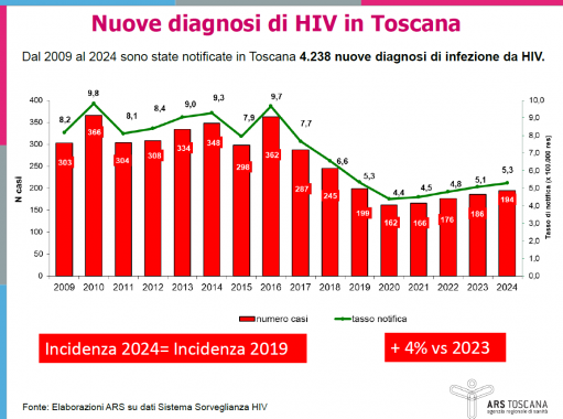 L'andamento delle nuove diagnosi di Hiv