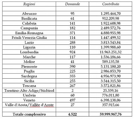 La ripartizione dei fondi alle varie regioni tabella