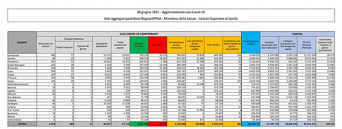 I dati di oggi in Italia, scaricabili qui sotto in PDF