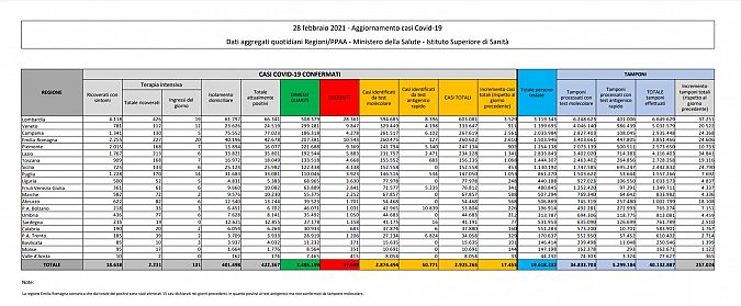 I dati di oggi in Italia, domenica 28 Febbraio
