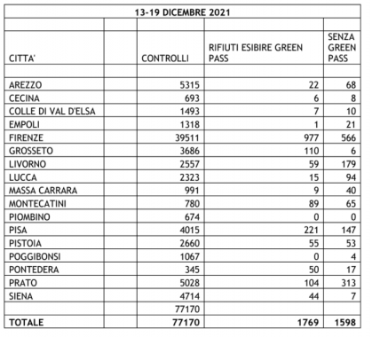 I dati relativi alla seconda settimana di controlli