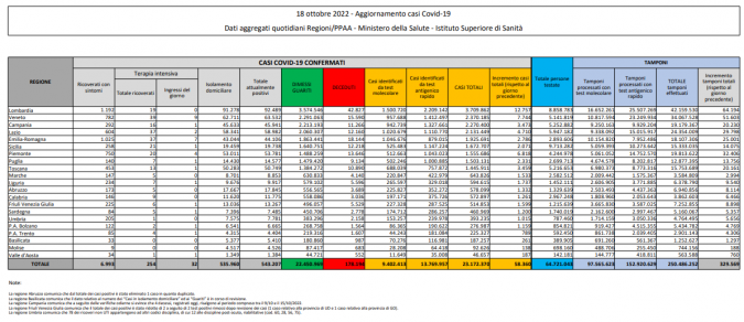 Tabella Ministero della salute