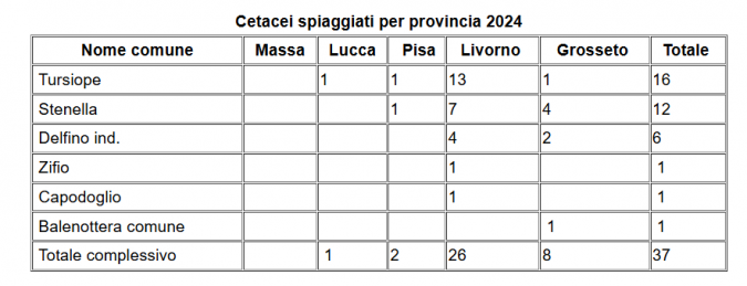 tabella spiaggiamenti per provincia