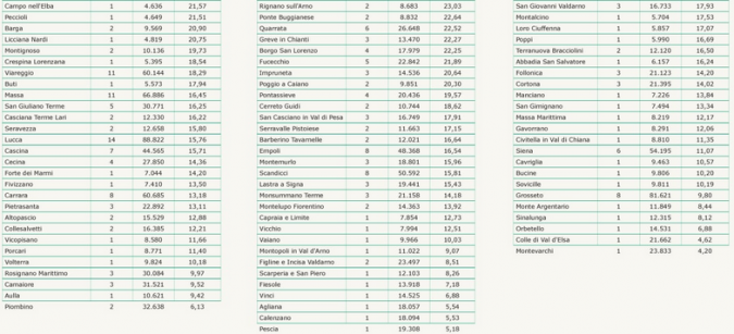 Tabella Regione Toscana
