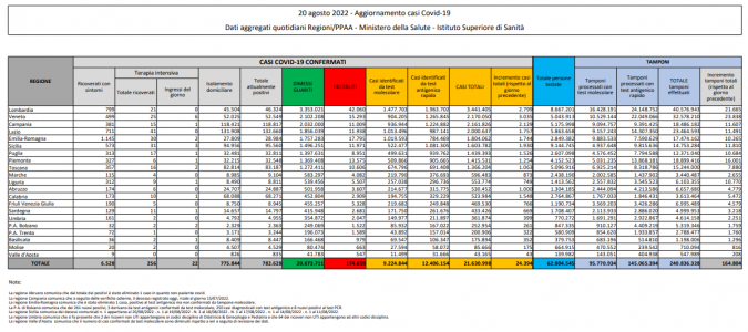 Tabella Ministero della salute