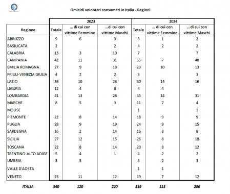 dati omicidi italia regioni tabella