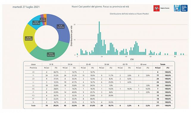 I nuovi casi divisi per province ed età