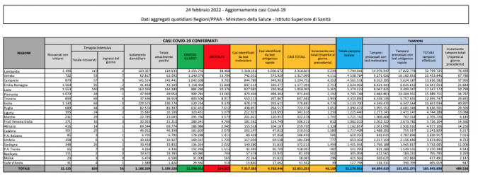 Tabella Ministero della salute