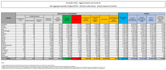 Tabella Ministero della salute