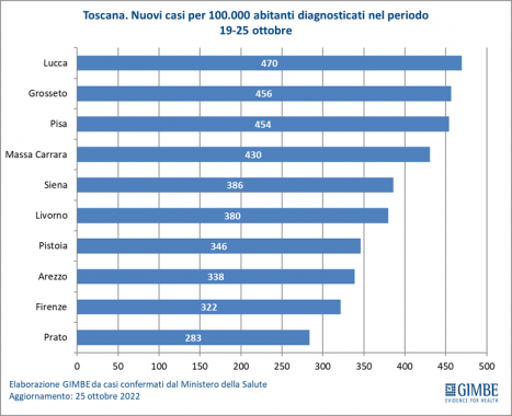 Grafico Fondazione Gimbe