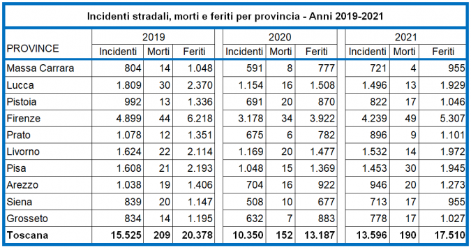 Tabella tasso incidenti stradali 2021 Aci-Istat