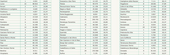 Tabella Regione Toscana