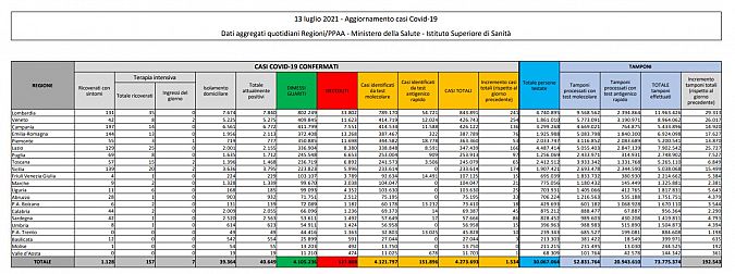 I dati di oggi in Italia, scaricabili qui sotto in PDF