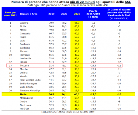 Le attese agli sportelli Asl in Italia