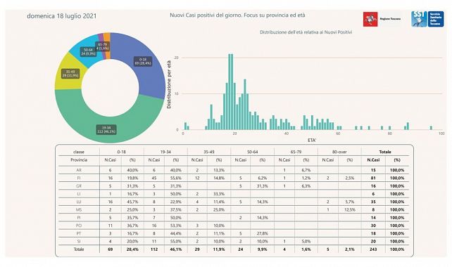I nuovi positivi per provincia di residenza ed età
