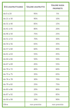 I coefficienti di legge per le compravendite in nuda propriet&agrave;