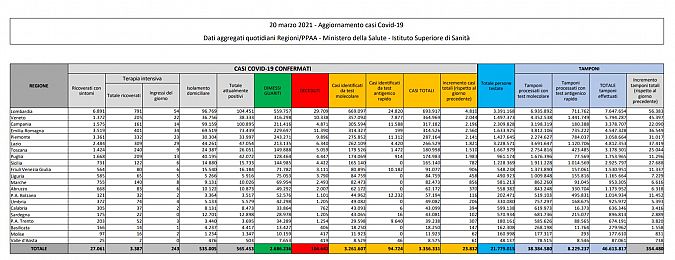 I dati di oggi in Italia